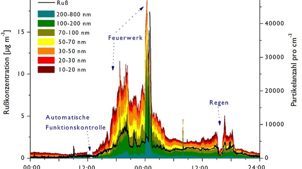 Wie die Feinstaub­be­las­tung in der Silves­ter­nacht steigt, zeigt diese Grafik einer Messsta­tion in Dresden. (c) LfULG/EU-Projekt UFIREG Wie die Feinstaubbelastung in der Silvesternacht steigt, zeigt diese Grafik einer Messstation in Dresden. (c) LfULG/EU-Projekt UFIREG